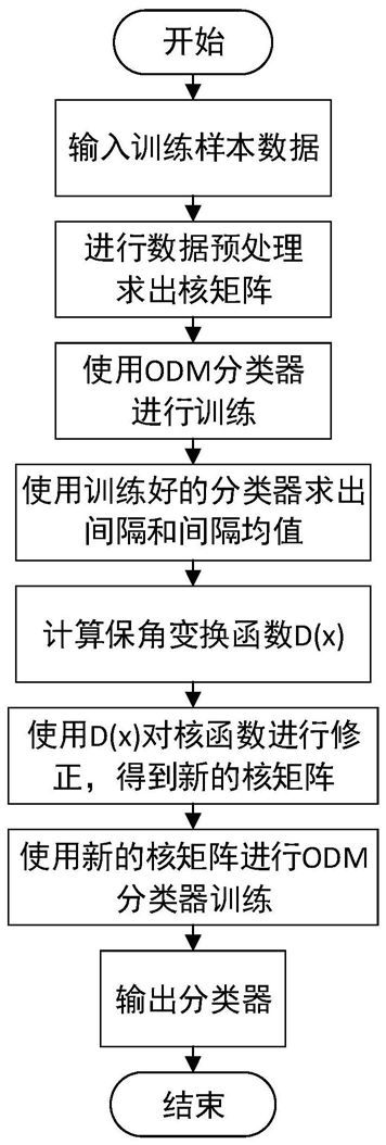 考虑类别不平衡的回转窑烧结状态识别方法