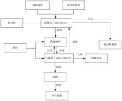 利用回转窑对锰渣进行脱氨脱硫的方法