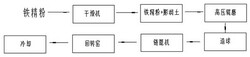 链篦机-回转窑制备直接还原球团的方法