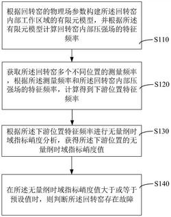 回转窑故障检测方法、装置、计算机设备和存储介质