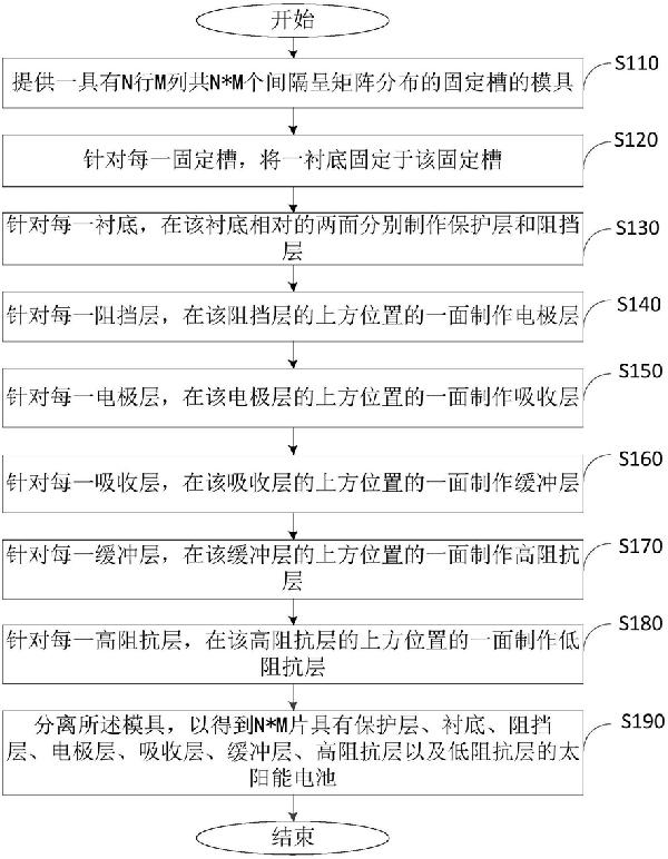 太阳能电池制作方法