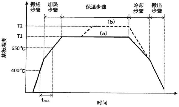 高光电转换效率太阳能电池的制造方法及高光电转换效率太阳能电池