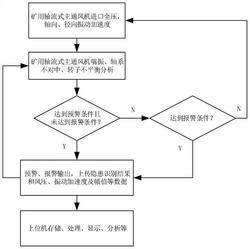 矿用轴流式主通风机隐患快速识别方法及监测装置