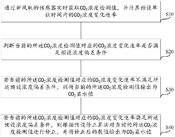 新风机的二氧化碳浓度测算方法及装置、新风机