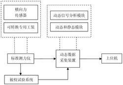 用于疲劳试验机的标准测力仪及动态力校准系统