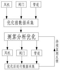 高效的风机系统节能设计方法