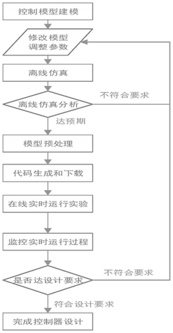 双馈风机控制器辅助设计方法及设备