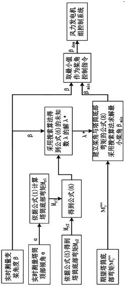 风机塔筒底部实时弯矩降载控制方法