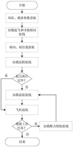 无人机自主风机巡检系统的作业流程