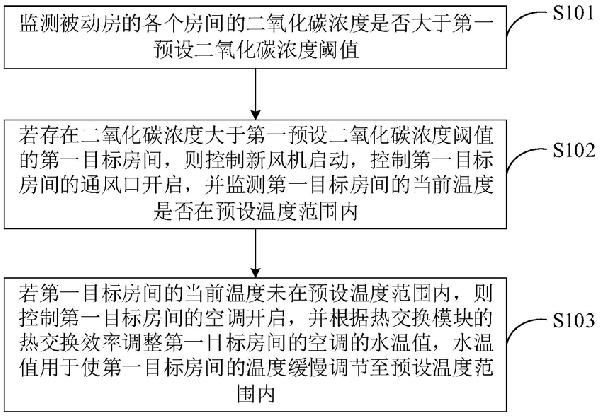 被动房新风机控制方法、系统及终端设备