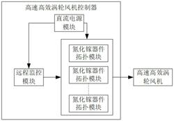 高速高效涡轮风机控制器及程序刷新方法