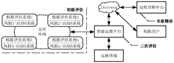 基于多级健康评估的风机传动链智能运维系统