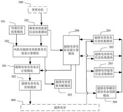 风机变桨系统后备电源的智能控制系统及方法