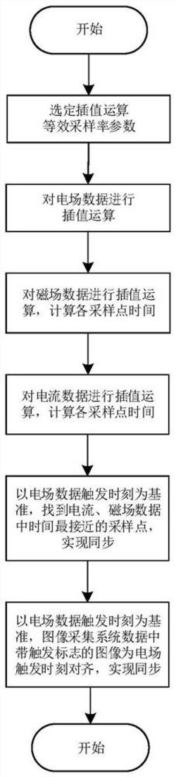 风机叶片多物理量同步观测方法及其系统