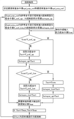 应用于风机系统的ECM电机的恒力矩控制方法