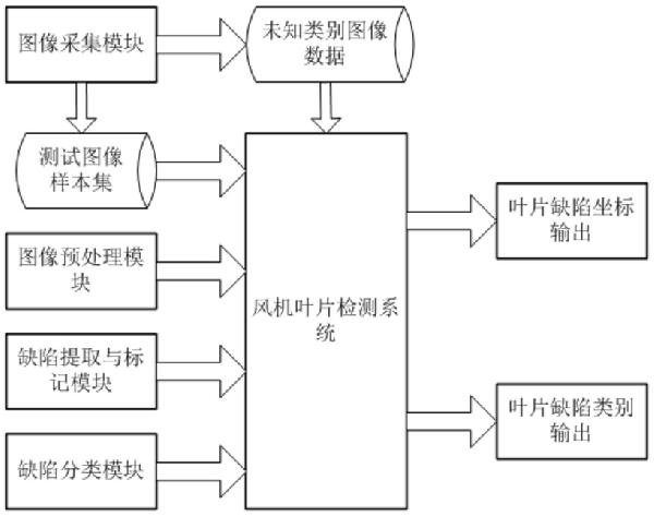 基于机器视觉的风机叶片缺陷自诊断定位方法