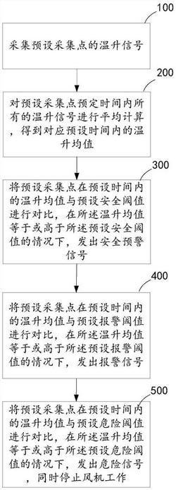 风机温升监测方法、系统、计算机设备及存储介质