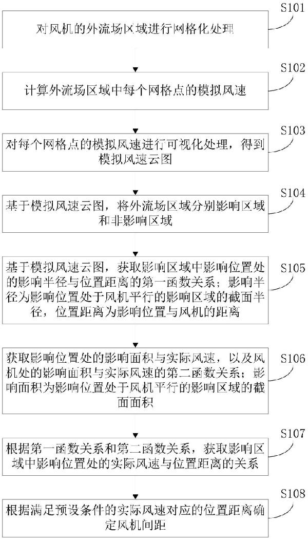风机间距优化方法、装置以及计算机可读存储介质