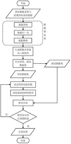 基于行列和张量积的风机叶片开裂故障预测方法