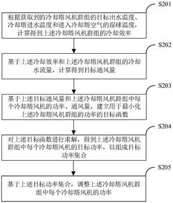冷却塔风机群组的功率控制方法、装置和计算机设备
