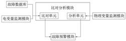 基于大数据的直流无刷风机控制器故障监测系统