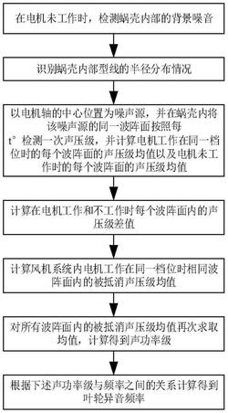 离心风机的叶轮异音频率识别方法及异音控制方法