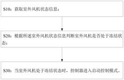 空调室外风机启动控制方法、控制装置以及空调器