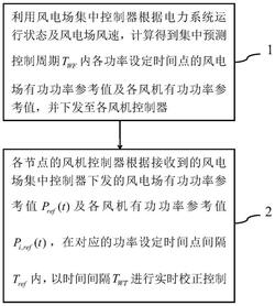考虑风机功率优化分配的风电场双层频率控制方法