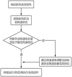 关闭新风控制方法、系统、装置、新风机、空调器