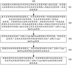 确定双馈风机并网系统次超同步振荡控制器的方法和系统