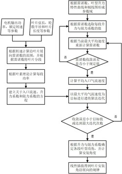 考虑雷诺数变化的车用轴流散热风机叶片的扭角预估方法