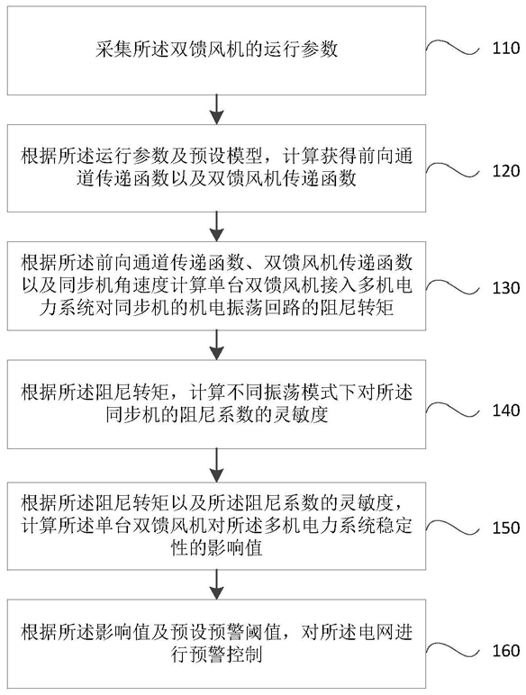 基于双馈风机稳定性影响的电网稳定控制方法及装置