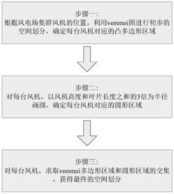 适用于风电场风机集群的雷电活动参数分析区域划分方法