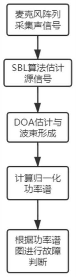 基于稀疏贝叶斯学习与功率谱分离的风机叶片故障检测方法