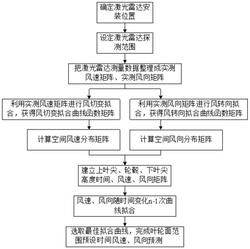 风机叶轮面范围风速风向测量和预测方法、装置及存储介质