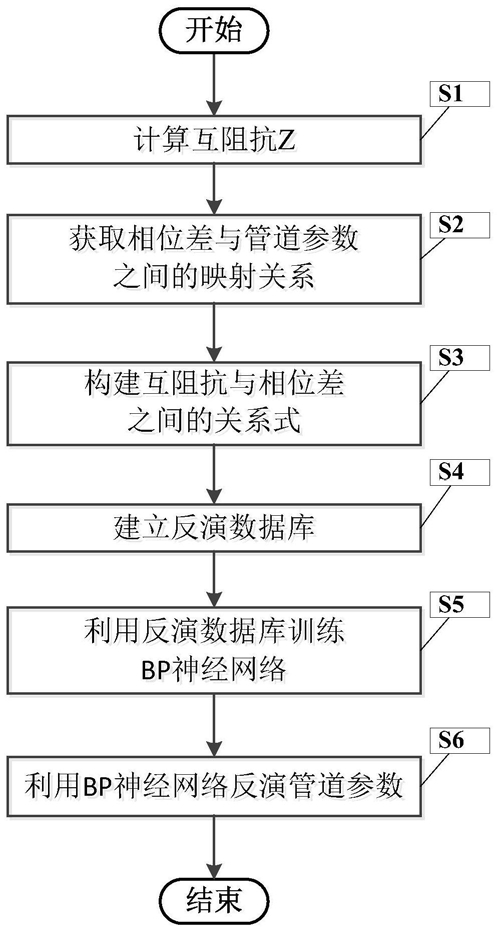 磁测厚仪近场涡流检测模块的管道参数反演方法