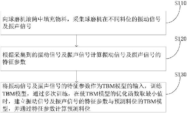 球磨机料位预测方法