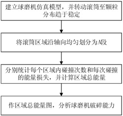 球磨机破碎能量评估方法