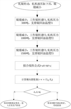 轧机支撑辊轴承与轧机牌坊窗口间隙的动态测量方法