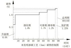 轧机轴承零件渗碳热处理工艺