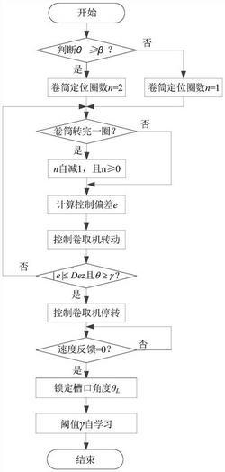 炉卷轧机卷筒槽口精确定位的控制方法