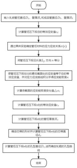 轧机孔型设计方法及管材质量检验方法