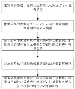 获取SmartCrown轧机板形执行机构调控功效系数的方法