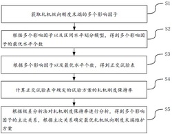 基于正交试验的轧机纵向刚度末端分析和维护方法及装置