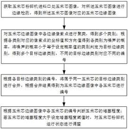 基于图像识别的玉米芯粉碎机稳定运行的智能控制方法