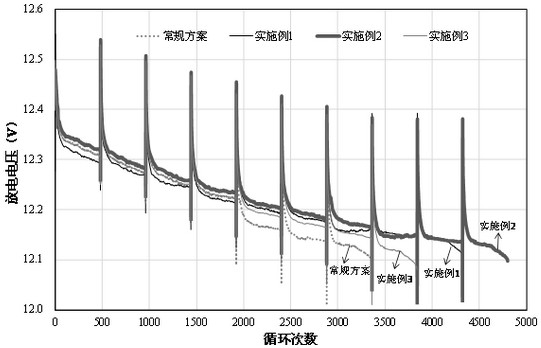 电解液及制造方法和该电解液制备的铅酸蓄电池