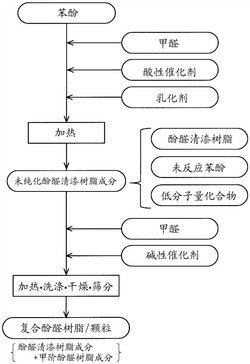 活性炭吸附剂的制造方法