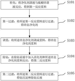 锌电解液的净化方法