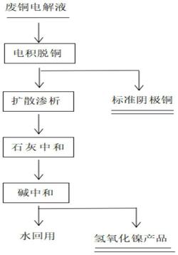 铜电解废液的净化方法