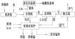 电解锰阳极渣综合利用方法